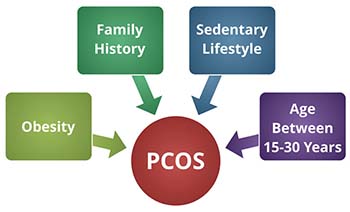 PCOS Risk Factors